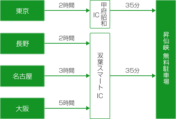 自動車のアクセス